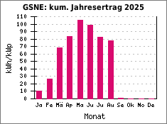 GSNE: kum. Jahresertrag 2025