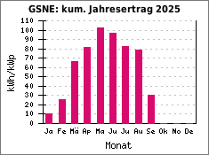 GSNE: kum. Jahresertrag 2025