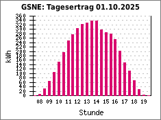 GSNE: Tagesertrag 01.10.2025