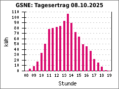 GSNE: Tagesertrag 08.10.2025