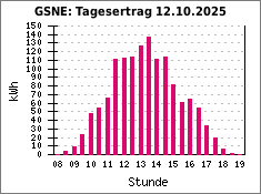 GSNE: Tagesertrag 12.10.2025