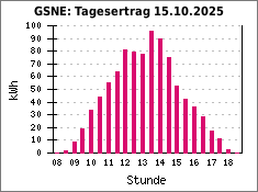 GSNE: Tagesertrag 15.10.2025