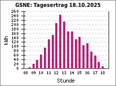 GSNE: Tagesertrag 18.10.2025