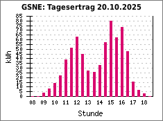 GSNE: Tagesertrag 20.10.2025