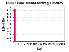 GSNE: kum. Monatsertrag 10/2025