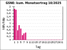 GSNE: kum. Monatsertrag 10/2025