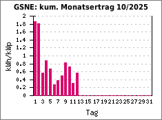 GSNE: kum. Monatsertrag 10/2025