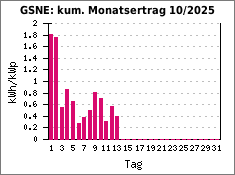 GSNE: kum. Monatsertrag 10/2025