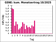 GSNE: kum. Monatsertrag 10/2025