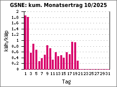 GSNE: kum. Monatsertrag 10/2025
