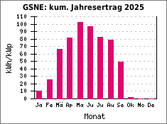 GSNE: kum. Jahresertrag 2025