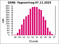 GSNE: Tagesertrag 07.11.2025
