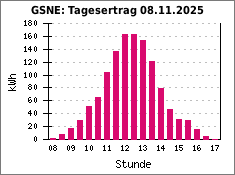 GSNE: Tagesertrag 08.11.2025