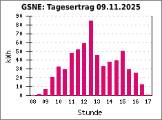 GSNE: Tagesertrag 09.11.2025