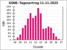GSNE: Tagesertrag 11.11.2025