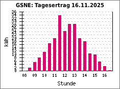 GSNE: Tagesertrag 16.11.2025