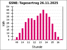 GSNE: Tagesertrag 26.11.2025