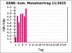 GSNE: kum. Monatsertrag 11/2025
