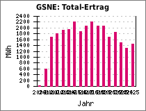 GSNE: Total-Ertrag