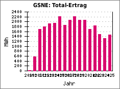 GSNE: Total-Ertrag