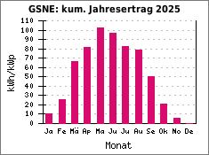 GSNE: kum. Jahresertrag 2025