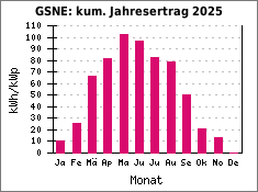 GSNE: kum. Jahresertrag 2025