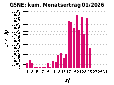 GSNE: kum. Monatsertrag 01/2026