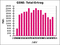 GSNE: Total-Ertrag