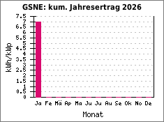 GSNE: kum. Jahresertrag 2026