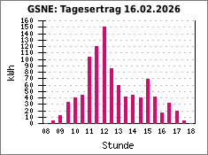 GSNE: Tagesertrag 16.02.2026