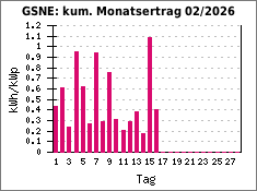 GSNE: kum. Monatsertrag 02/2026