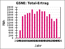 GSNE: Total-Ertrag