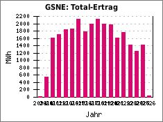GSNE: Total-Ertrag
