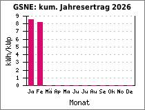 GSNE: kum. Jahresertrag 2026