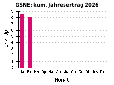 GSNE: kum. Jahresertrag 2026