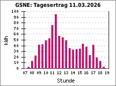 GSNE: Tagesertrag 11.03.2026