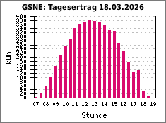 GSNE: Tagesertrag 18.03.2026