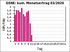 GSNE: kum. Monatsertrag 03/2026