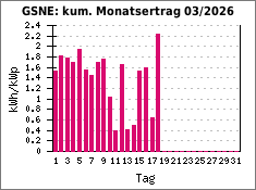 GSNE: kum. Monatsertrag 03/2026