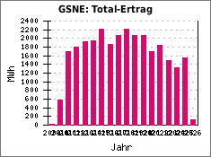 GSNE: Total-Ertrag
