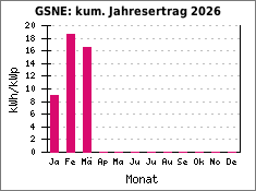 GSNE: kum. Jahresertrag 2026