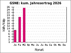 GSNE: kum. Jahresertrag 2026