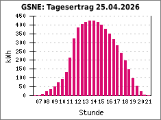 GSNE: Tagesertrag 25.04.2026