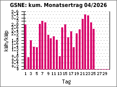GSNE: kum. Monatsertrag 04/2026