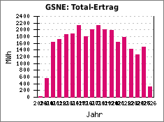 GSNE: Total-Ertrag