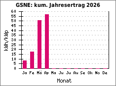 GSNE: kum. Jahresertrag 2026