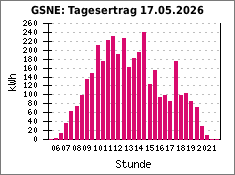 GSNE: Tagesertrag 17.05.2026