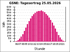 GSNE: Tagesertrag 25.05.2026