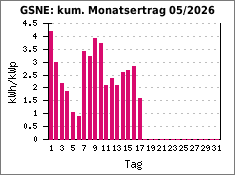GSNE: kum. Monatsertrag 05/2026