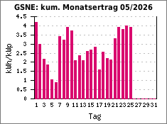 GSNE: kum. Monatsertrag 05/2026